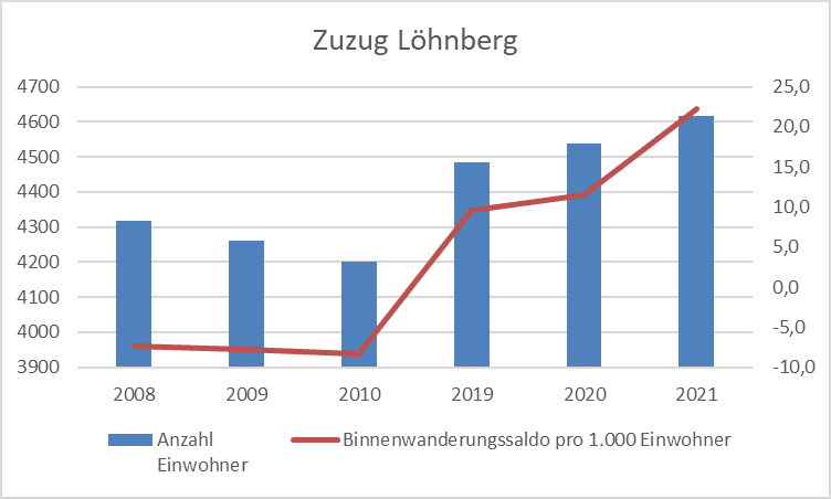 Zuzug Löhnberg